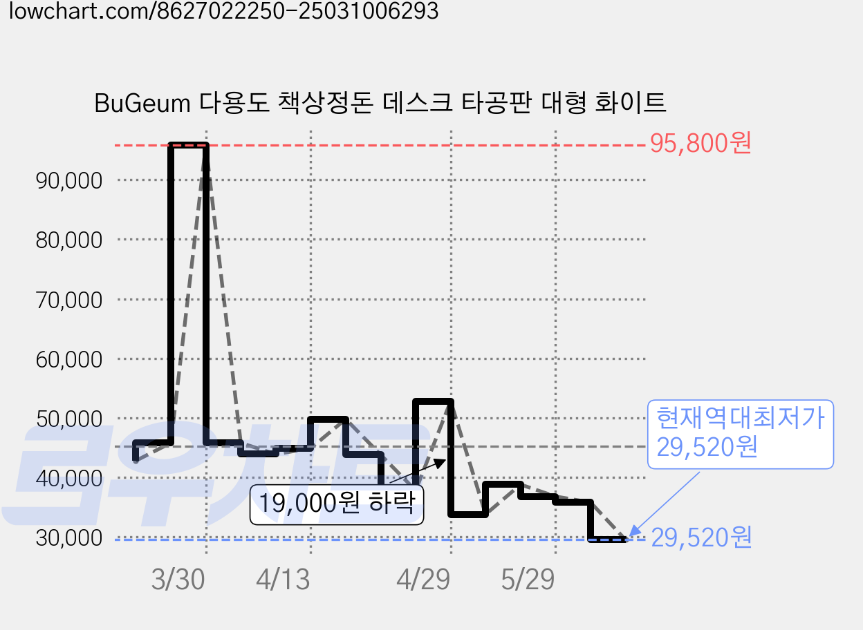 BuGeum 다용도 책상정돈 데스크 타공판 대형 화이트 가격 변동 차트, 현재가 29,520원, 역대최저가