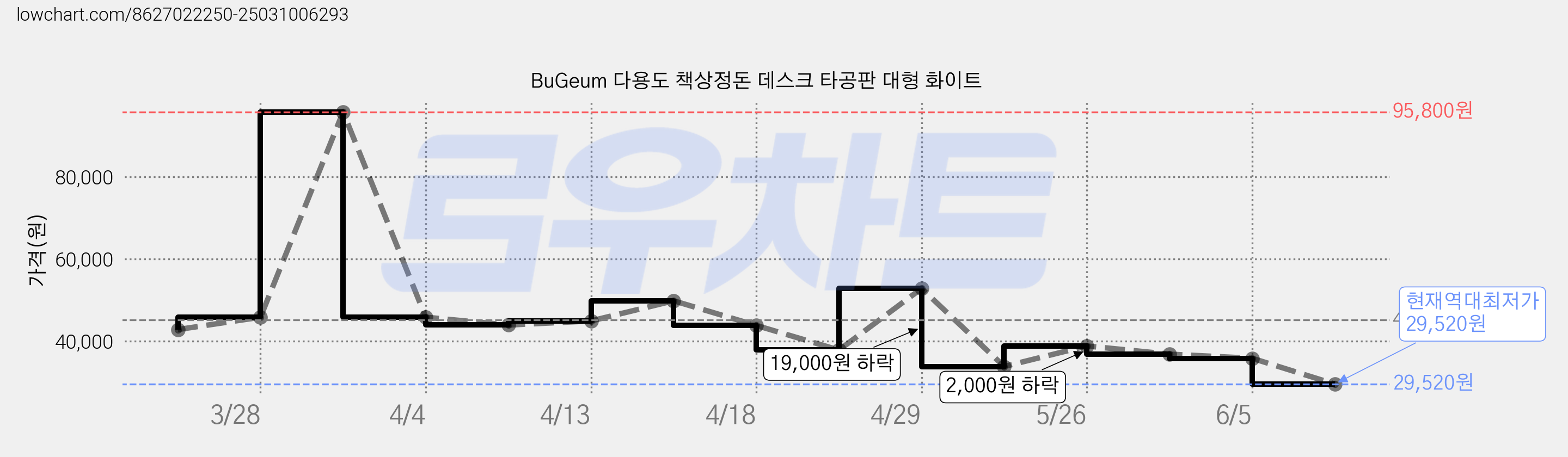 BuGeum 다용도 책상정돈 데스크 타공판 대형 화이트 가격 변동 차트, 현재가 29,520원, 역대최저가