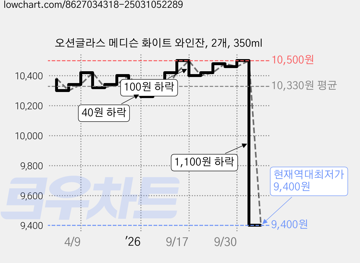 오션글라스 메디슨 화이트 와인잔, 2개, 350ml 가격 변동 차트, 현재가 9,400원, 역대최저가