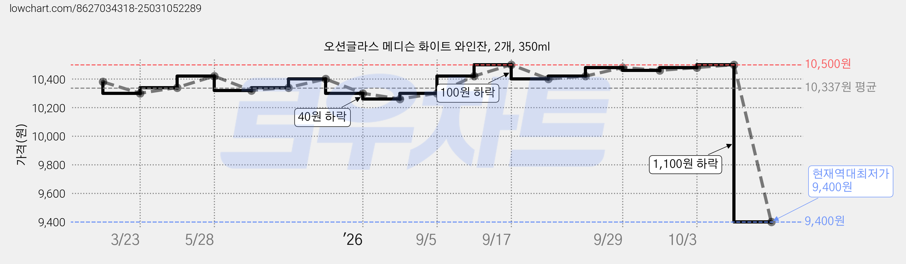 오션글라스 메디슨 화이트 와인잔, 2개, 350ml 가격 변동 차트, 현재가 9,400원, 역대최저가
