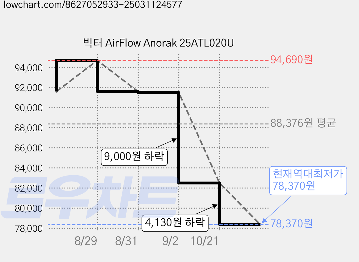 빅터 AirFlow Anorak 25ATL020U 가격 변동 차트, 현재가 78,370원, 역대최저가