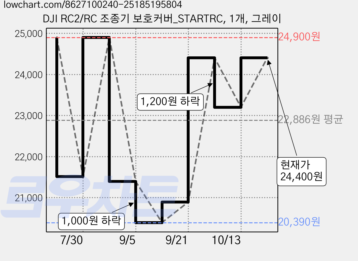 DJI RC2/RC 조종기 보호커버_STARTRC, 1개, 그레이 가격 변동 차트, 현재가 24,400원, 관측 최저가 20,390원