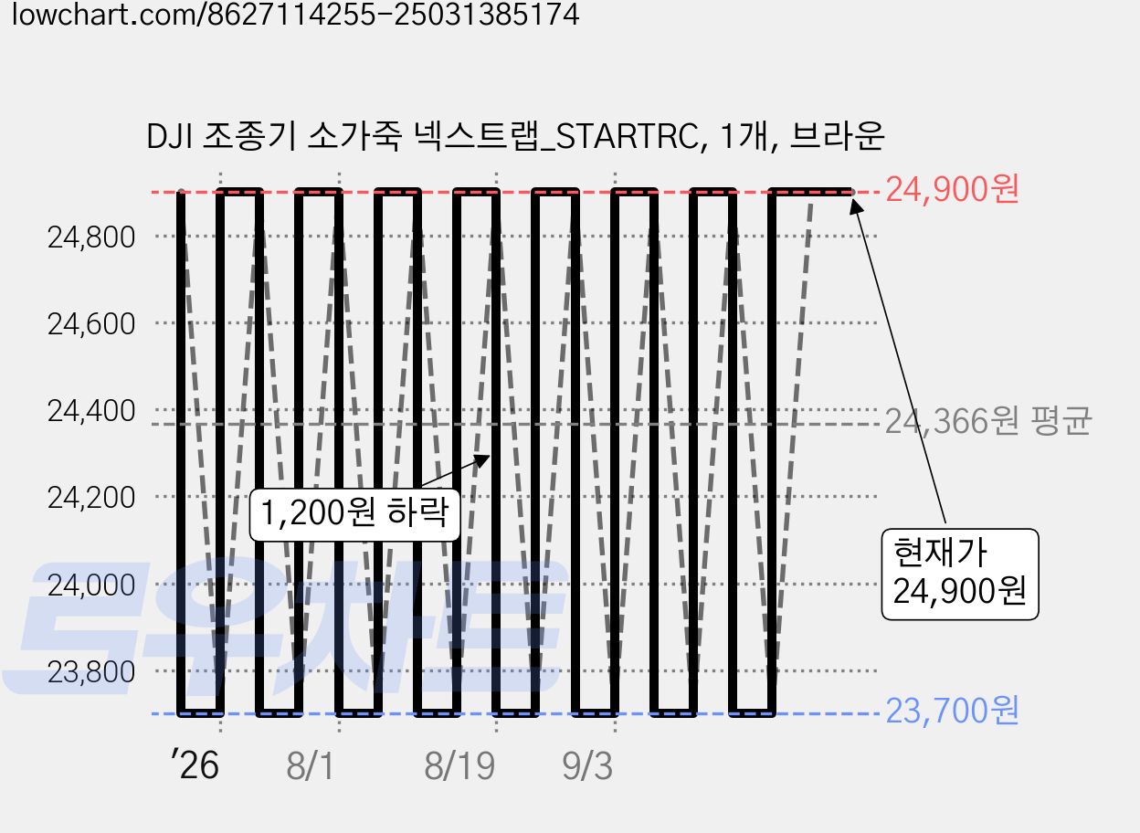 DJI 조종기 소가죽 넥스트랩_STARTRC, 1개, 브라운 가격 변동 차트, 현재가 24,900원, 관측 최저가 23,700원