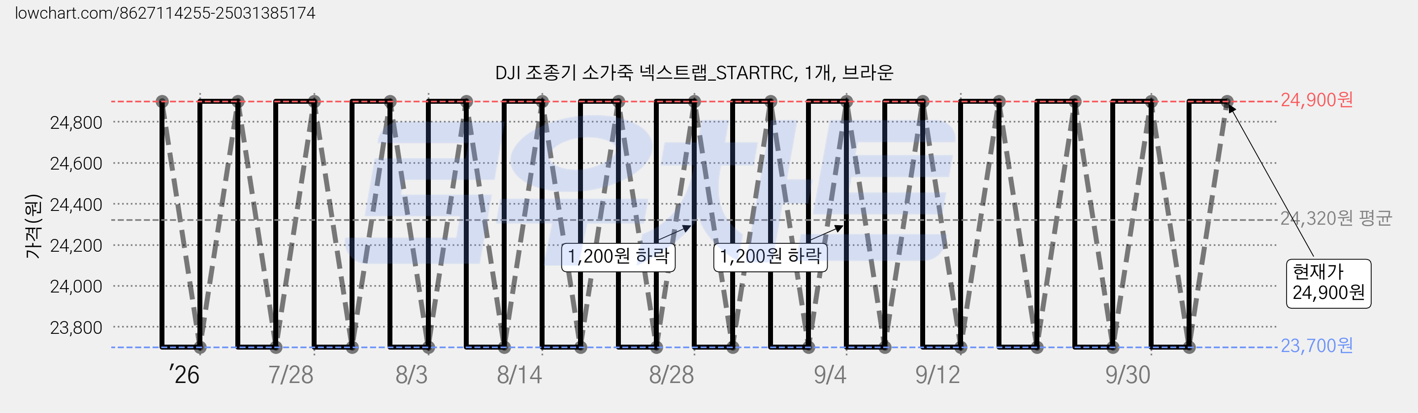 DJI 조종기 소가죽 넥스트랩_STARTRC, 1개, 브라운 가격 변동 차트, 현재가 24,900원, 관측 최저가 23,700원
