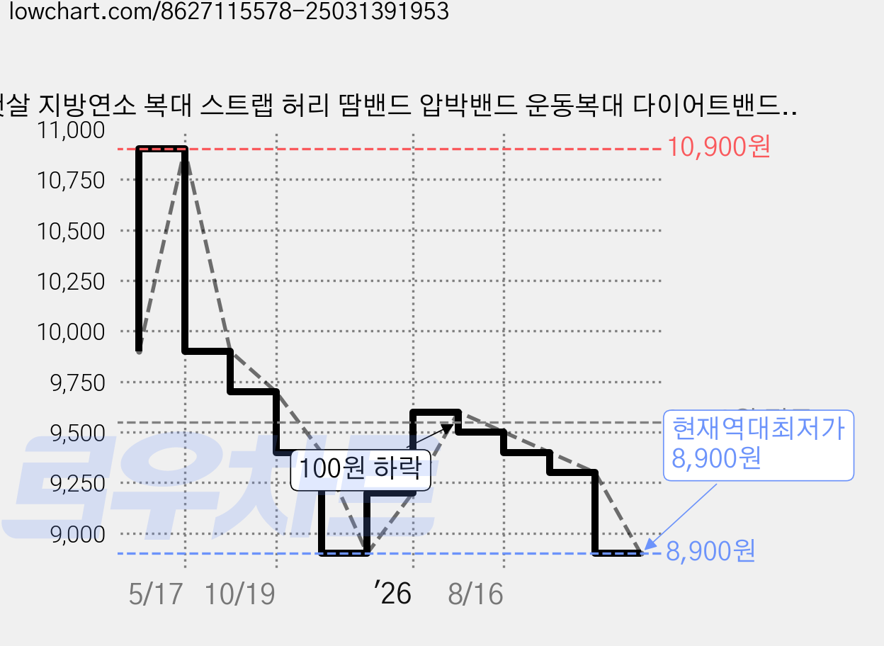 뱃살 지방연소 복대 스트랩 허리 땀밴드 압박밴드 운동복대 다이어트밴드, 1개 가격 변동 차트, 현재가 8,900원, 역대최저가