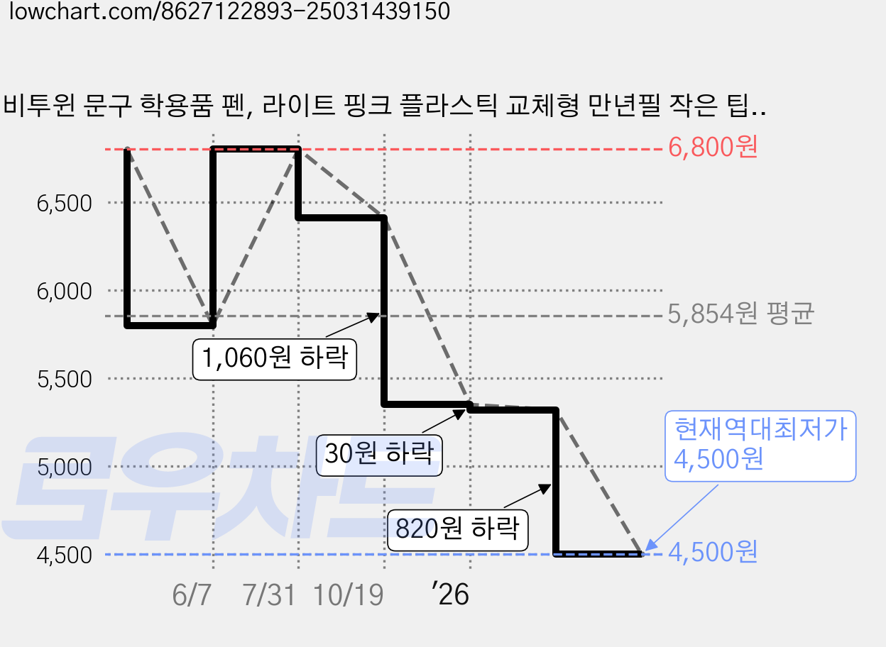비투윈 문구 학용품 펜, 라이트 핑크 플라스틱 교체형 만년필 작은 팁, 1개 가격 변동 차트, 현재가 4,500원, 역대최저가