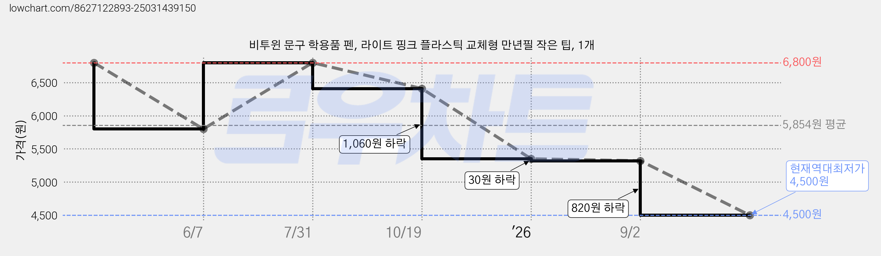 비투윈 문구 학용품 펜, 라이트 핑크 플라스틱 교체형 만년필 작은 팁, 1개 가격 변동 차트, 현재가 4,500원, 역대최저가
