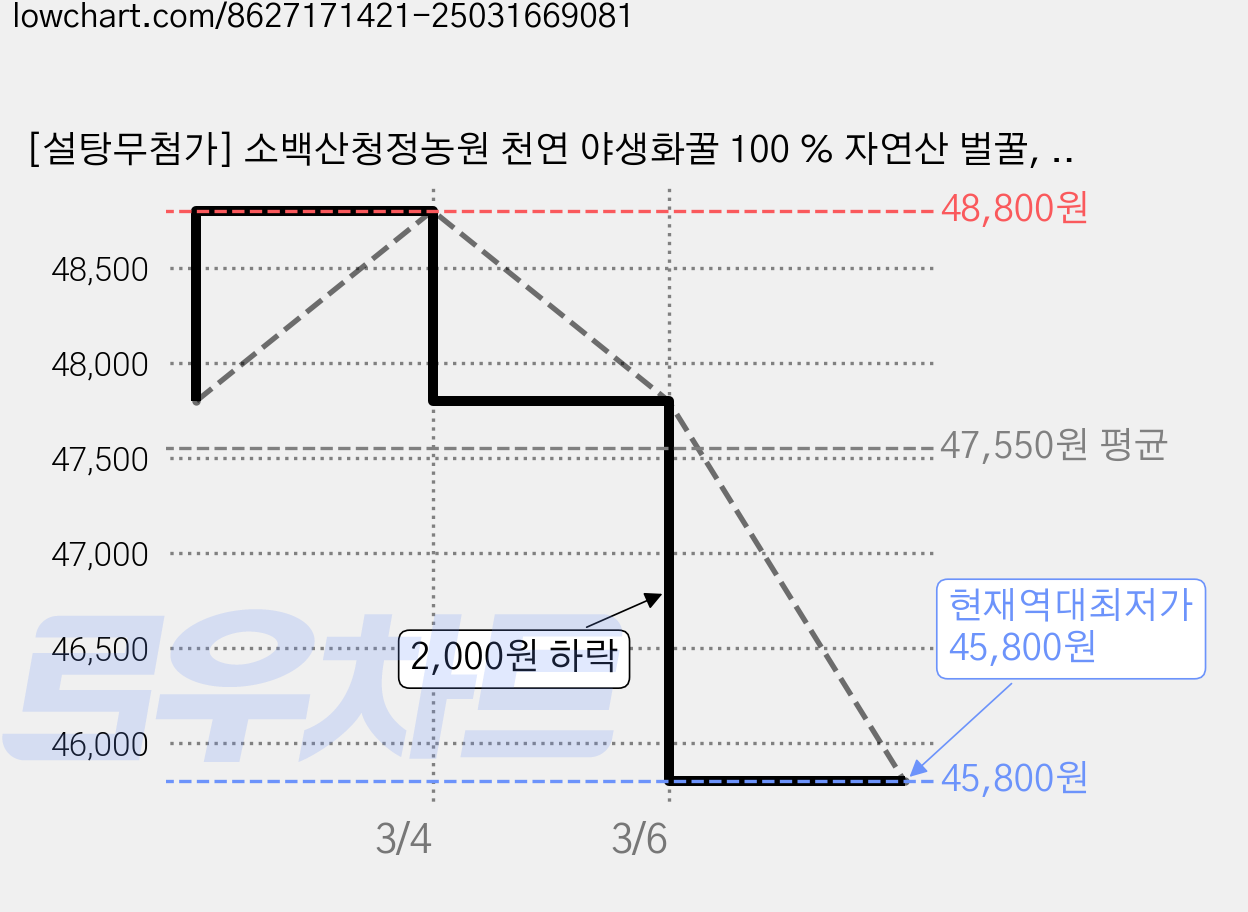 [설탕무첨가] 소백산청정농원 천연 야생화꿀 100 % 자연산 벌꿀, 1개, 2.4kg 가격 변동 차트, 현재가 45,800원, 역대최저가