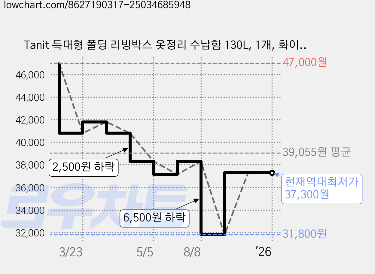 Tanit 특대형 폴딩 리빙박스 옷정리 수납함 130L, 1개, 화이트 가격 변동 차트, 현재가 37,300원, 역대최저가