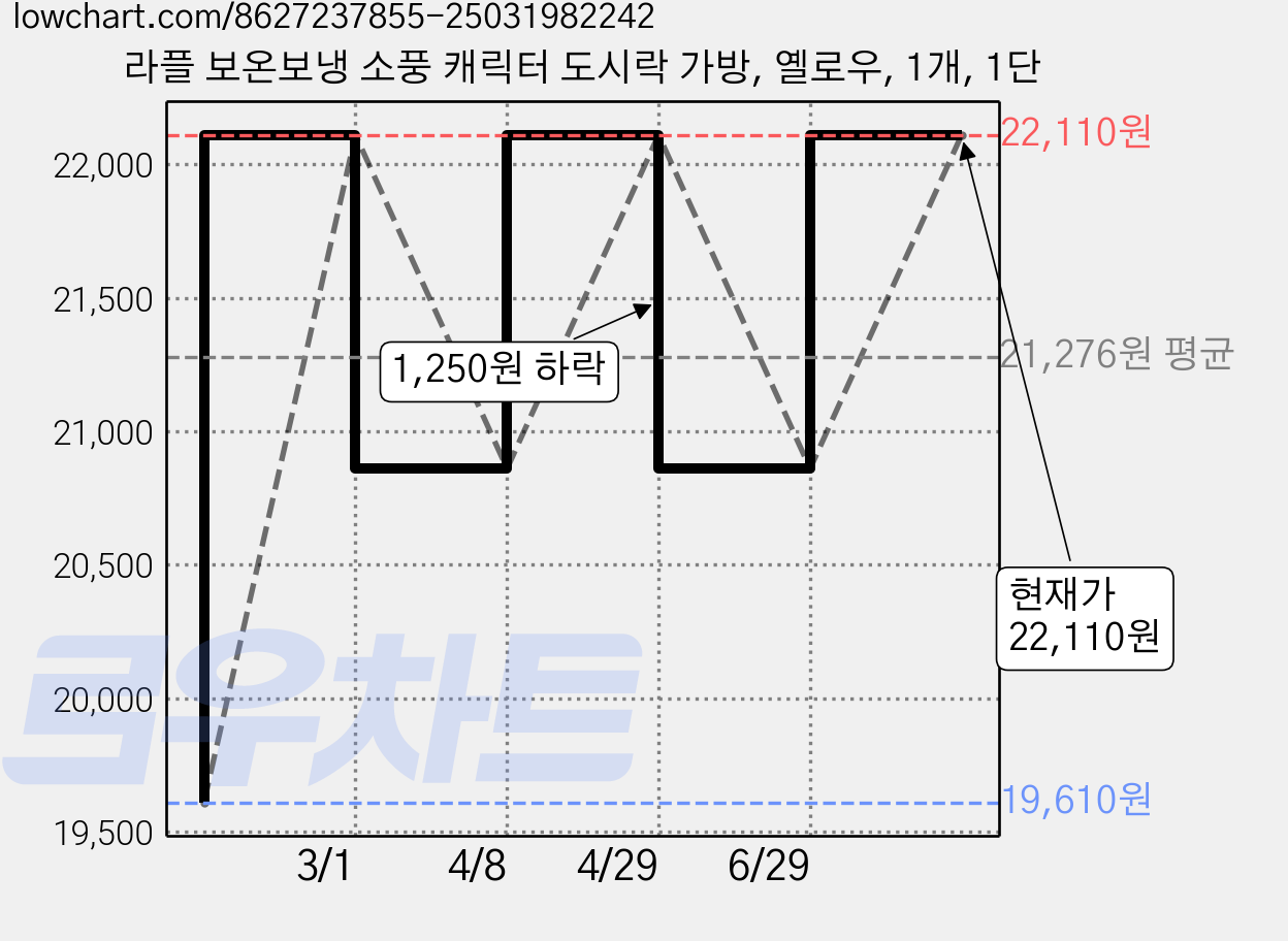 라플 보온보냉 소풍 캐릭터 도시락 가방, 옐로우, 1개, 1단 가격 변동 차트, 현재가 22,110원, 관측 최저가 19,610원