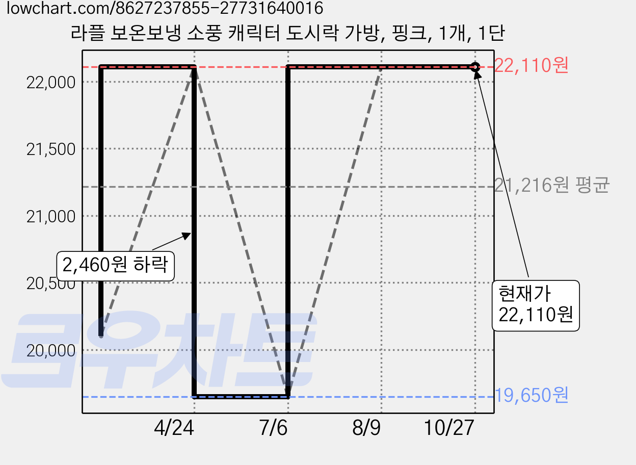 라플 보온보냉 소풍 캐릭터 도시락 가방, 핑크, 1개, 1단 가격 변동 차트, 현재가 22,110원, 관측 최저가 19,650원