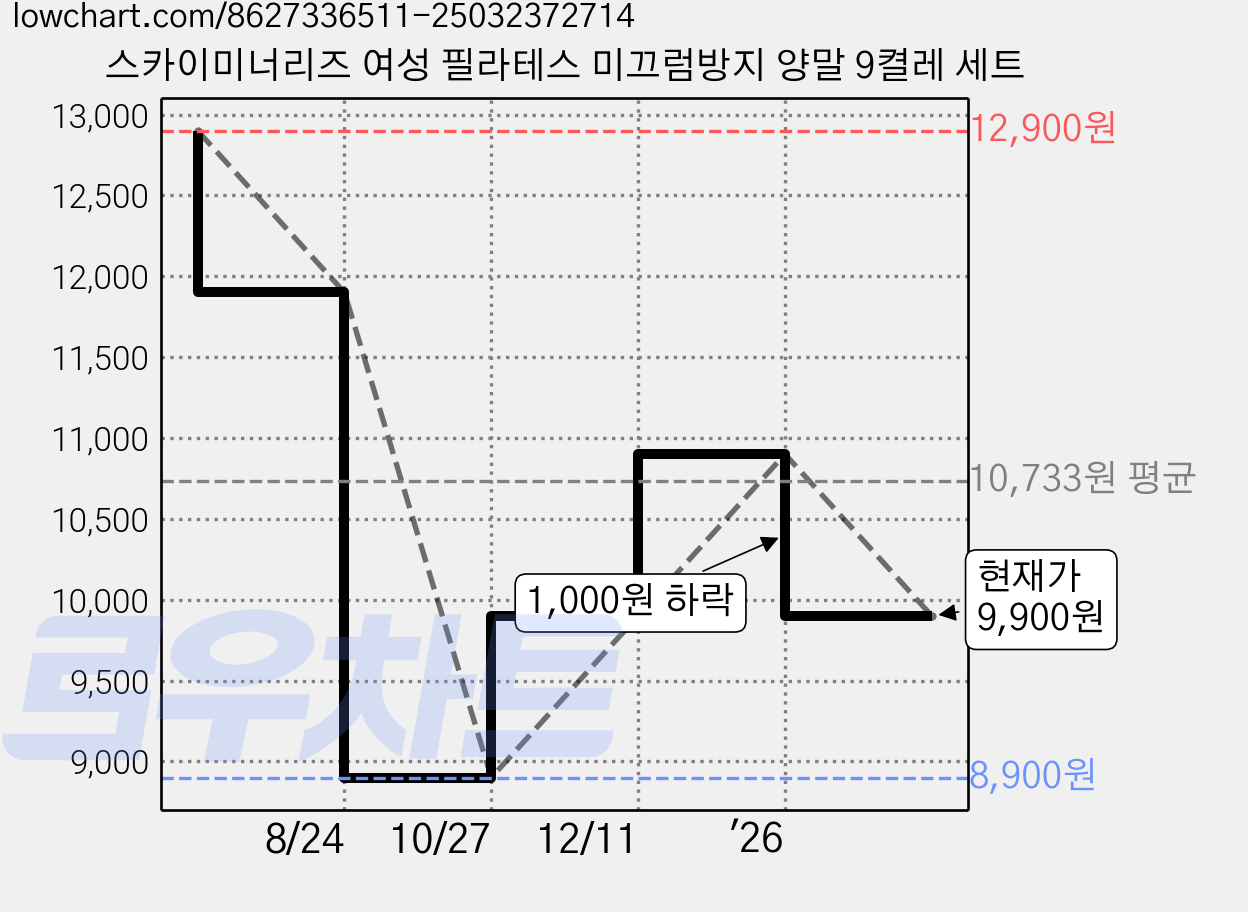 스카이미너리즈 여성 필라테스 미끄럼방지 양말 9켤레 세트 가격 변동 차트, 현재가 9,900원, 관측 최저가 8,900원