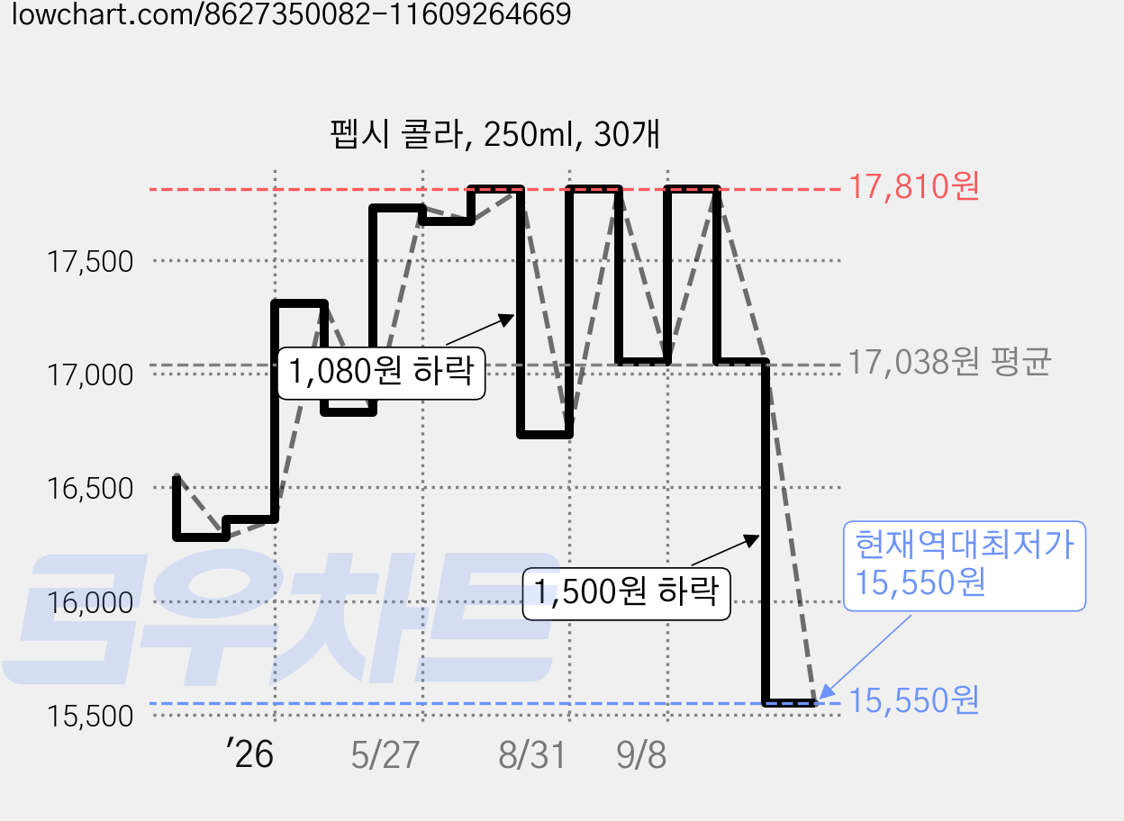 펩시 콜라, 250ml, 30개 가격 변동 차트, 현재가 15,550원, 역대최저가