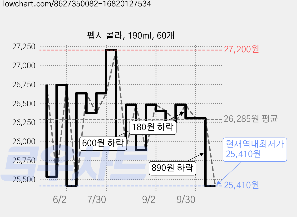 펩시 콜라, 190ml, 60개 가격 변동 차트, 현재가 25,410원, 역대최저가