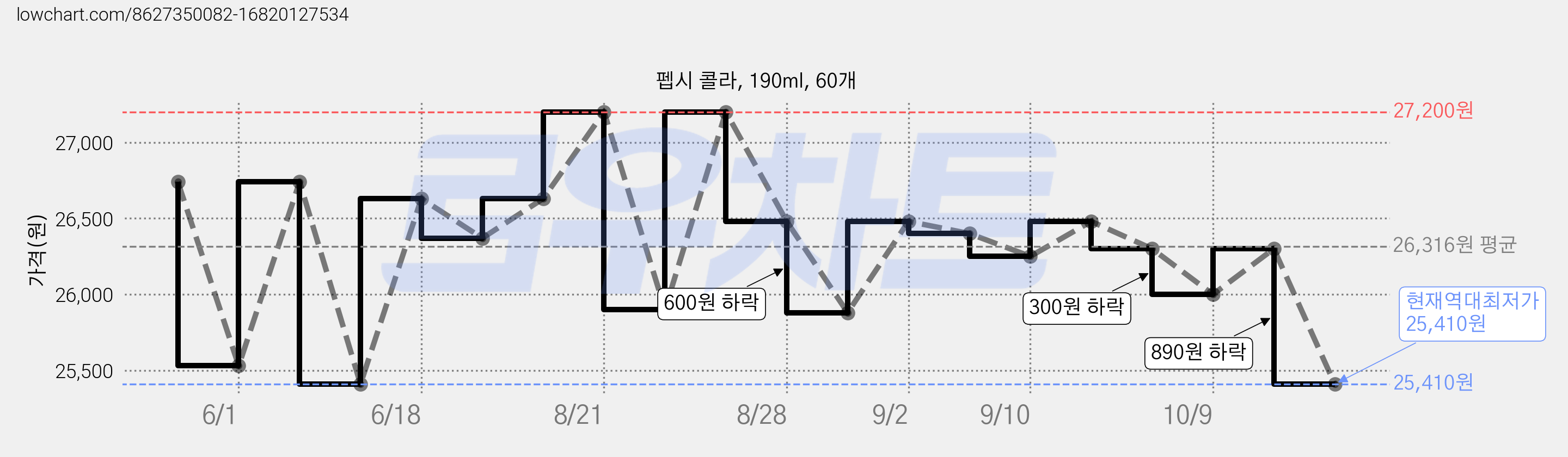 펩시 콜라, 190ml, 60개 가격 변동 차트, 현재가 25,410원, 역대최저가