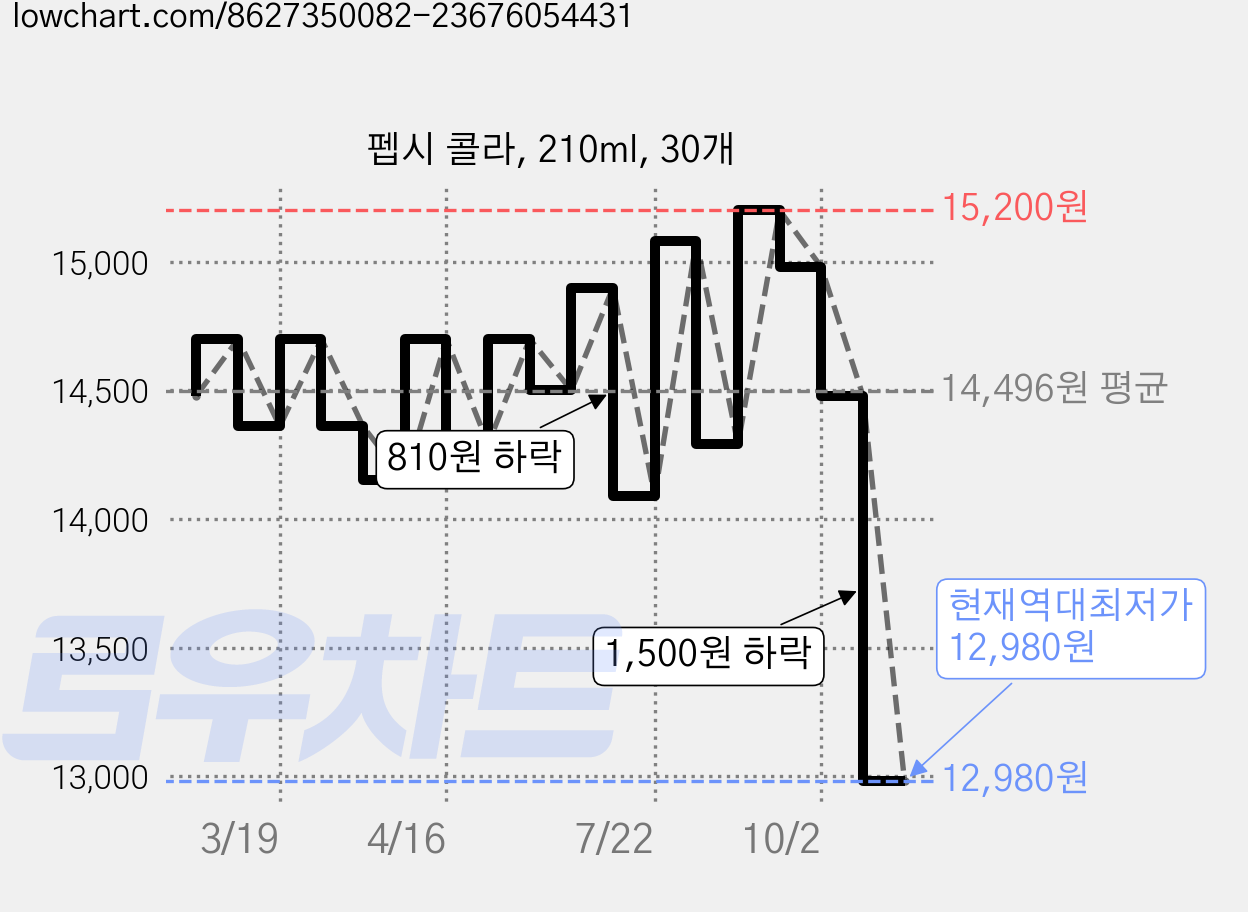 펩시 콜라, 210ml, 30개 가격 변동 차트, 현재가 12,980원, 역대최저가