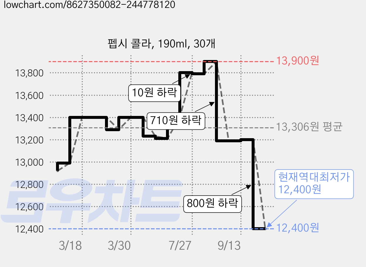 펩시 콜라, 190ml, 30개 가격 변동 차트, 현재가 12,400원, 역대최저가