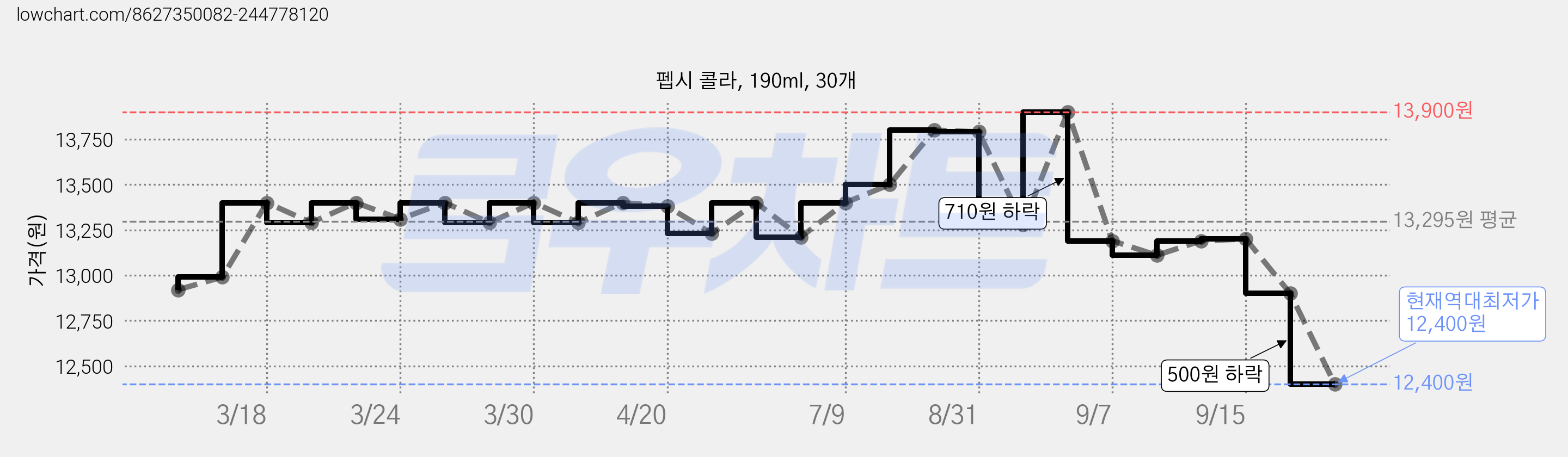 펩시 콜라, 190ml, 30개 가격 변동 차트, 현재가 12,400원, 역대최저가