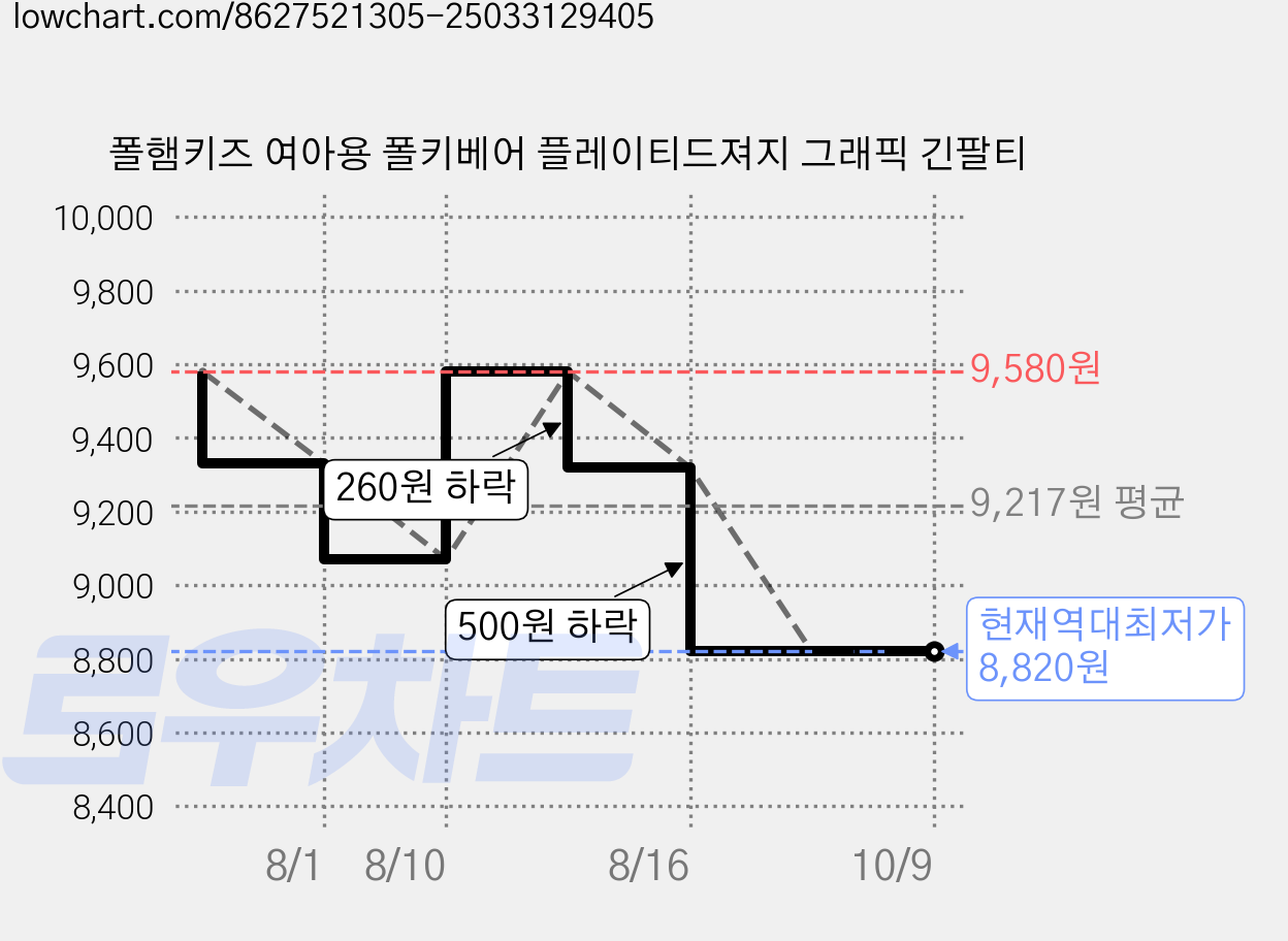 폴햄키즈 여아용 폴키베어 플레이티드져지 그래픽 긴팔티 가격 변동 차트, 현재가 8,820원, 역대최저가