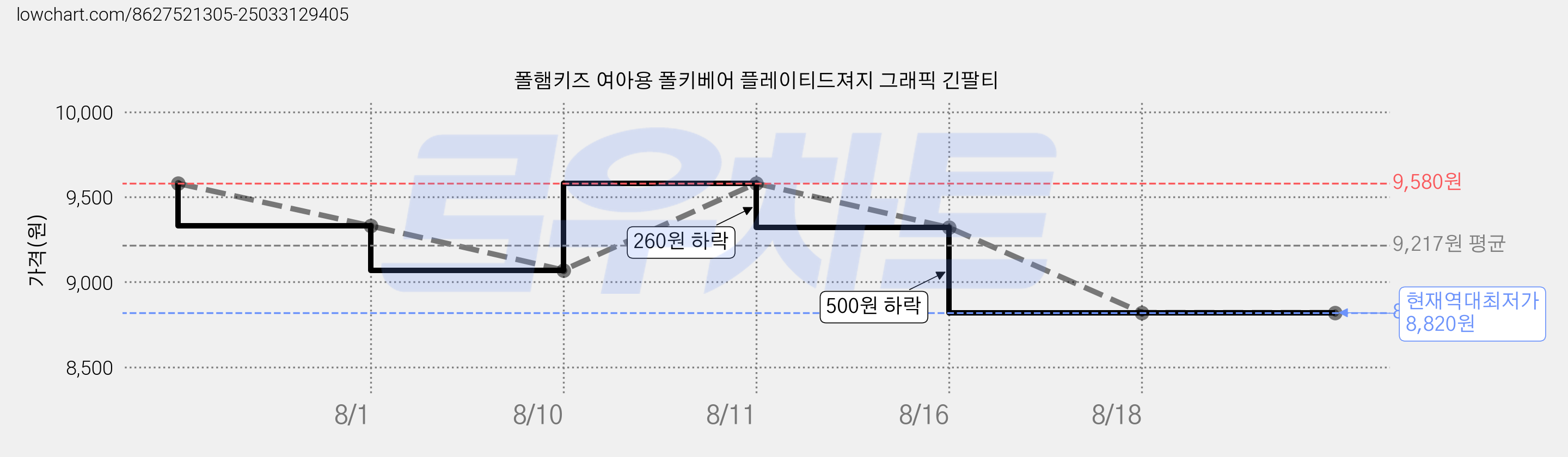 폴햄키즈 여아용 폴키베어 플레이티드져지 그래픽 긴팔티 가격 변동 차트, 현재가 8,820원, 역대최저가