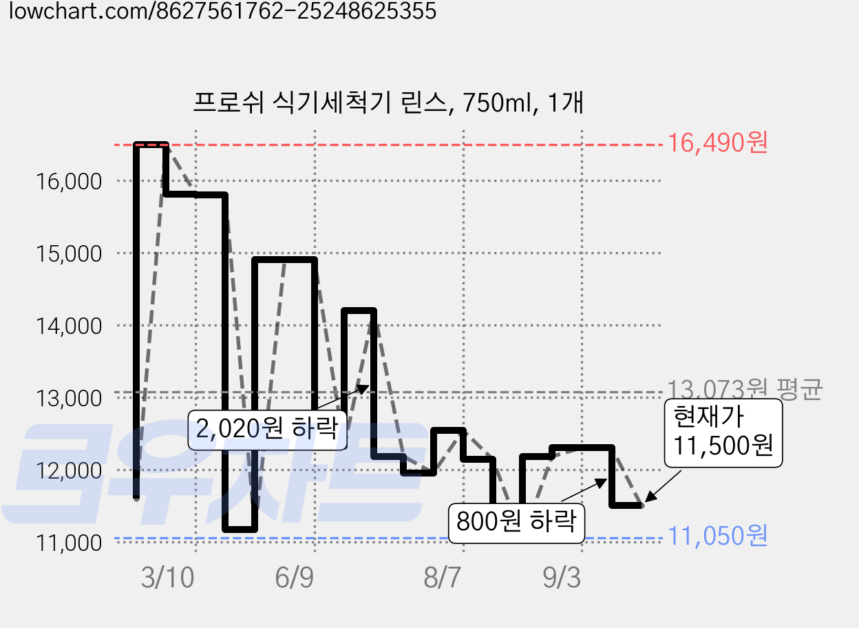 프로쉬 식기세척기 린스, 750ml, 1개 가격 변동 차트, 현재가 11,500원, 관측 최저가 11,050원
