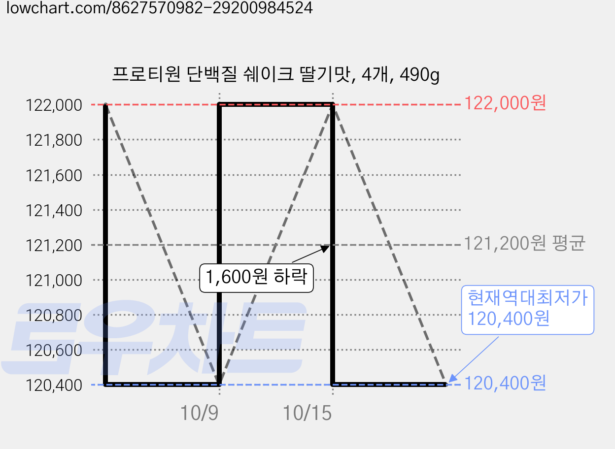 프로티원 단백질 쉐이크 딸기맛, 4개, 490g 가격 변동 차트, 현재가 120,400원, 역대최저가