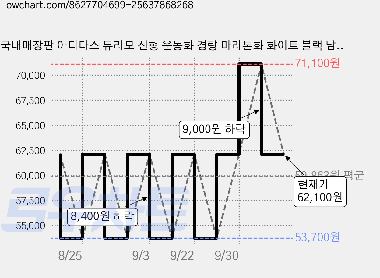 국내매장판 아디다스 듀라모 신형 운동화 경량 마라톤화 화이트 블랙 남성 여성 헬스 쿠션 런닝화 with VIVAJS 번들구성 가격 변동 차트, 현재가 62,100원, 관측 최저가 53,700원