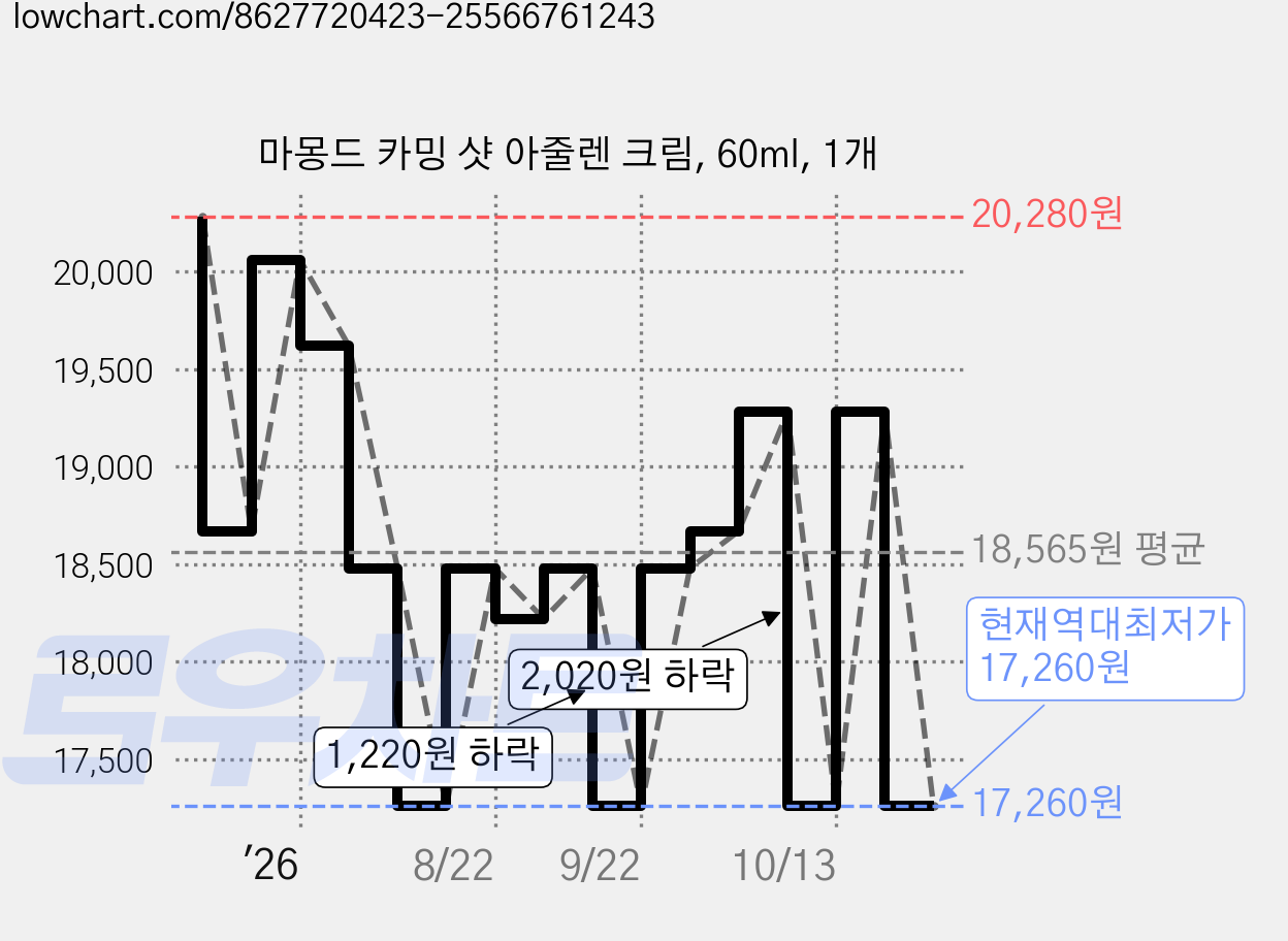 마몽드 카밍 샷 아줄렌 크림, 60ml, 1개 가격 변동 차트, 현재가 17,260원, 역대최저가