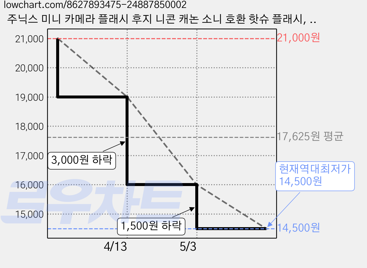 주닉스 미니 카메라 플래시 후지 니콘 캐논 소니 호환 핫슈 플래시, 그린, 1개, F-2000 가격 변동 차트, 현재가 14,500원, 역대최저가
