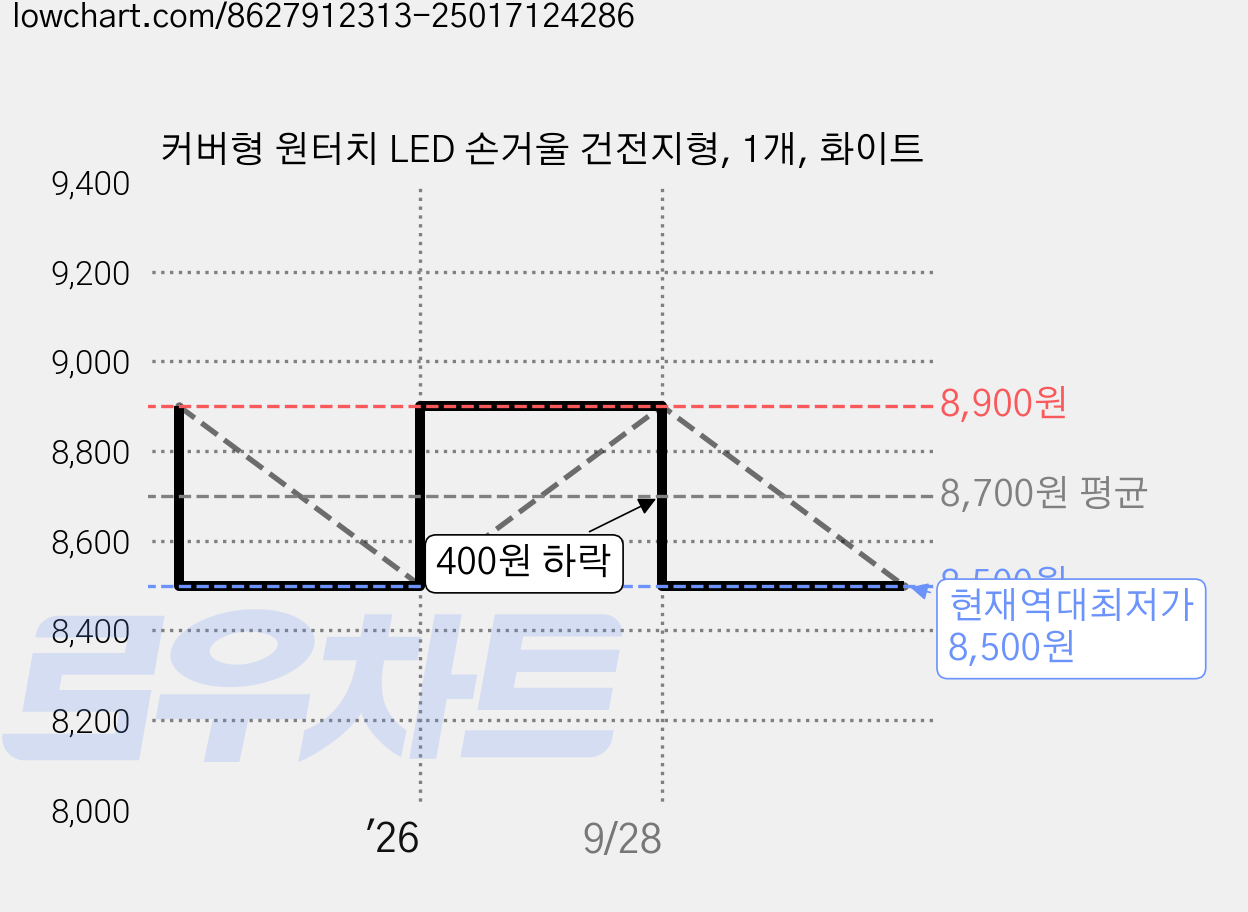 커버형 원터치 LED 손거울 건전지형, 1개, 화이트 가격 변동 차트, 현재가 8,500원, 역대최저가