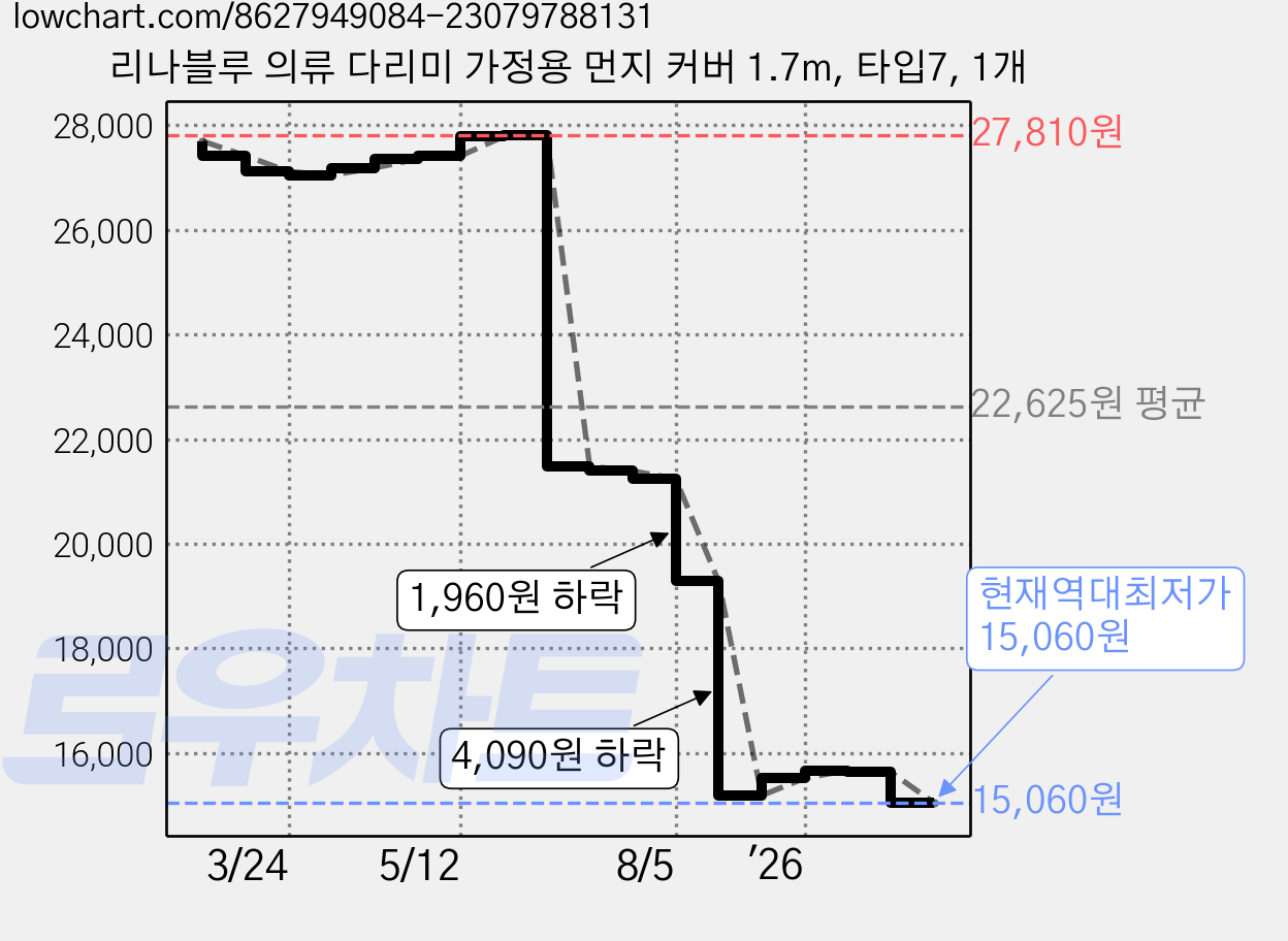 리나블루 의류 다리미 가정용 먼지 커버 1.7m, 타입7, 1개 가격 변동 차트, 현재가 15,060원, 역대최저가