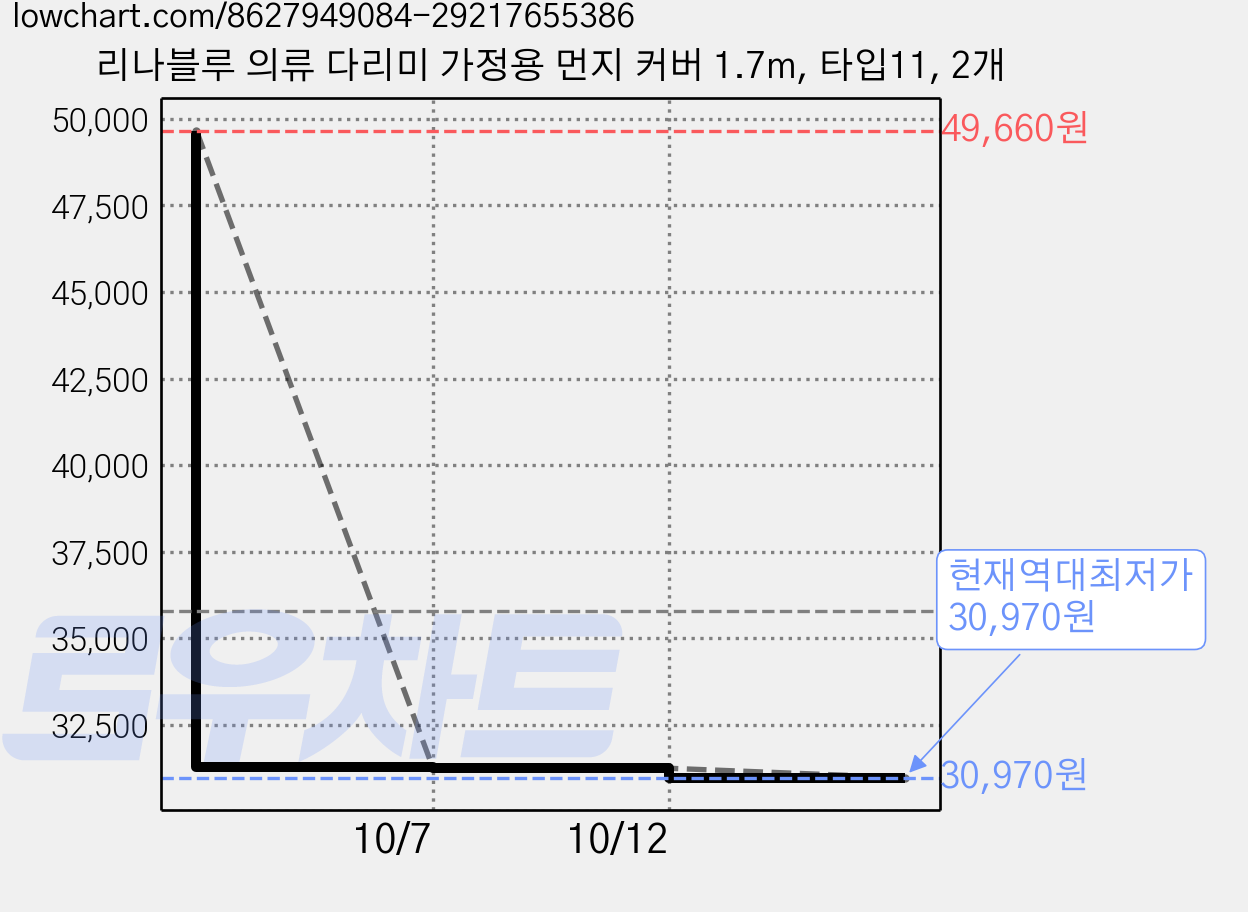 리나블루 의류 다리미 가정용 먼지 커버 1.7m, 타입11, 2개 가격 변동 차트, 현재가 30,970원, 역대최저가