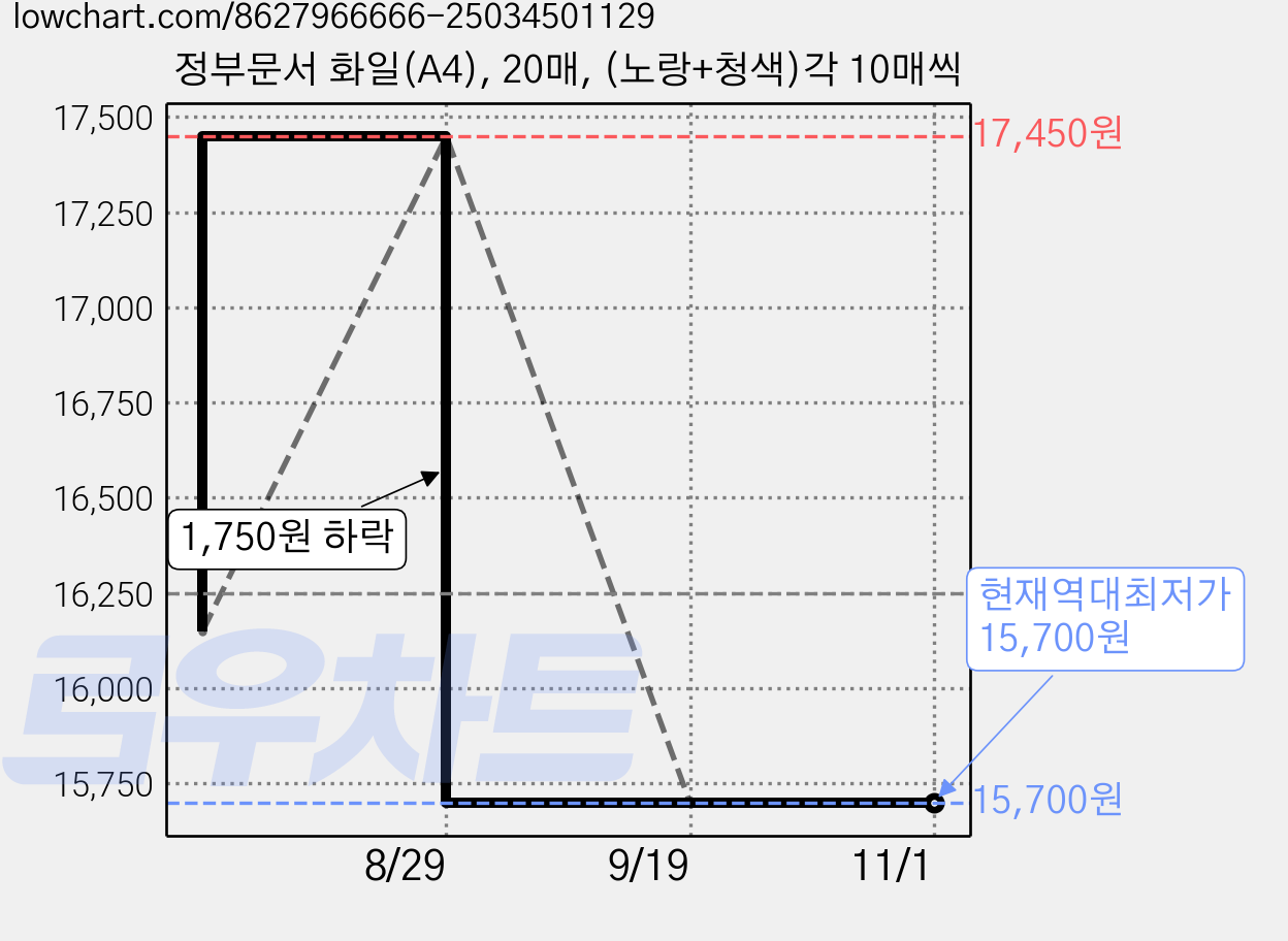 정부문서 화일(A4), 20매, (노랑+청색)각 10매씩 가격 변동 차트, 현재가 15,700원, 역대최저가