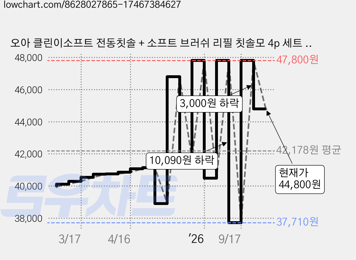 오아 클린이소프트 전동칫솔 + 소프트 브러쉬 리필 칫솔모 4p 세트 화이트, VO-OC001(클린이 소프트), VO-ET034(칫솔모 화이트), 화이트, 화이트, 1개 가격 변동 차트, 현재가 44,800원, 관측 최저가 37,710원