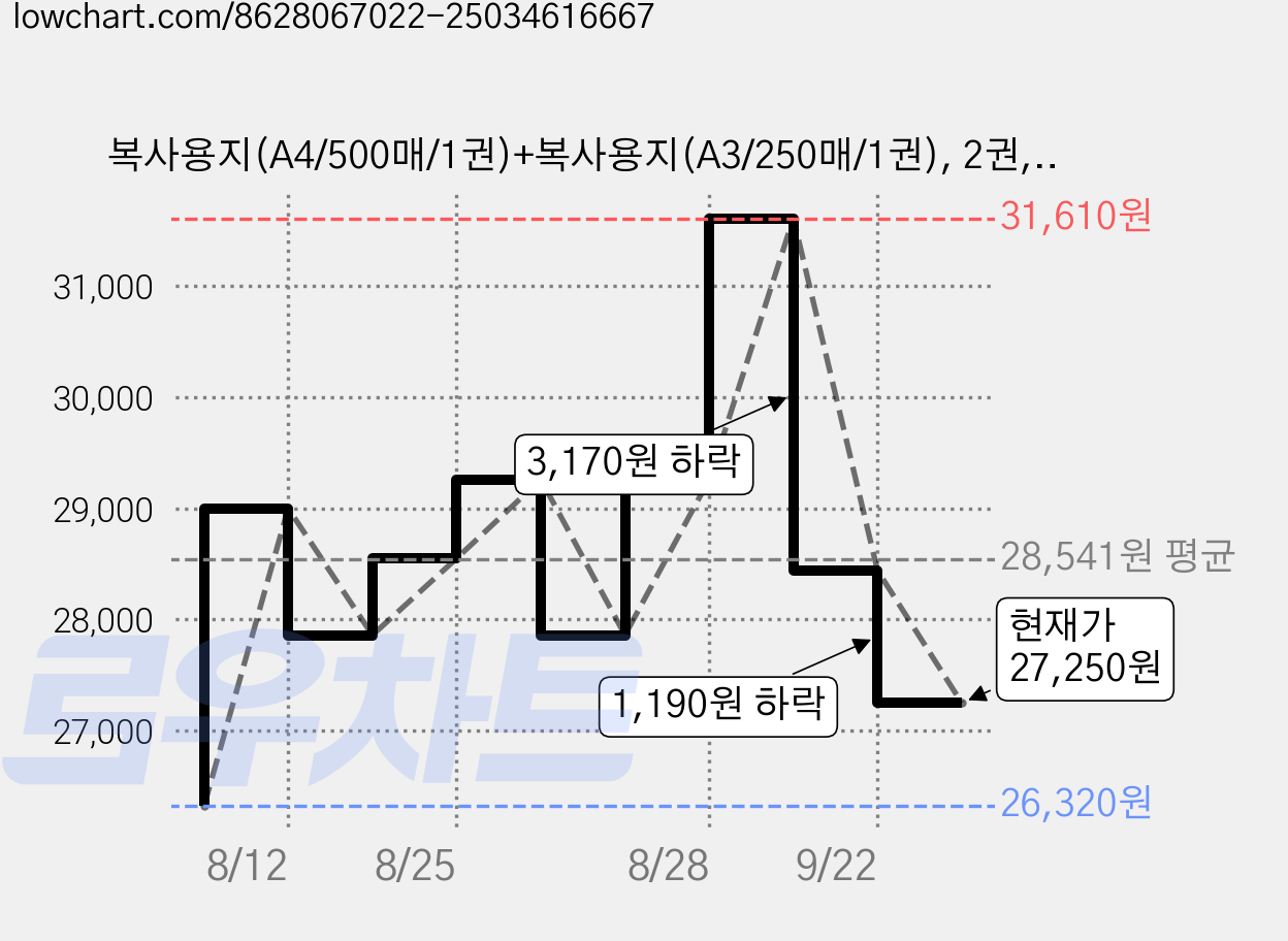 복사용지(A4/500매/1권)+복사용지(A3/250매/1권), 2권, 75g 가격 변동 차트, 현재가 27,250원, 관측 최저가 25,750원