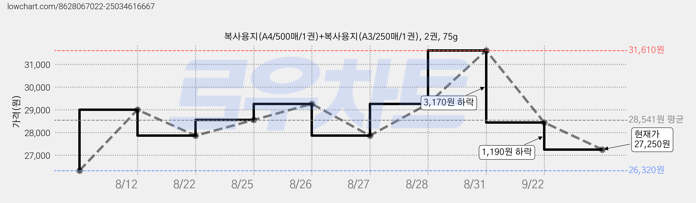복사용지(A4/500매/1권)+복사용지(A3/250매/1권), 2권, 75g 가격 변동 차트, 현재가 27,250원, 관측 최저가 25,750원