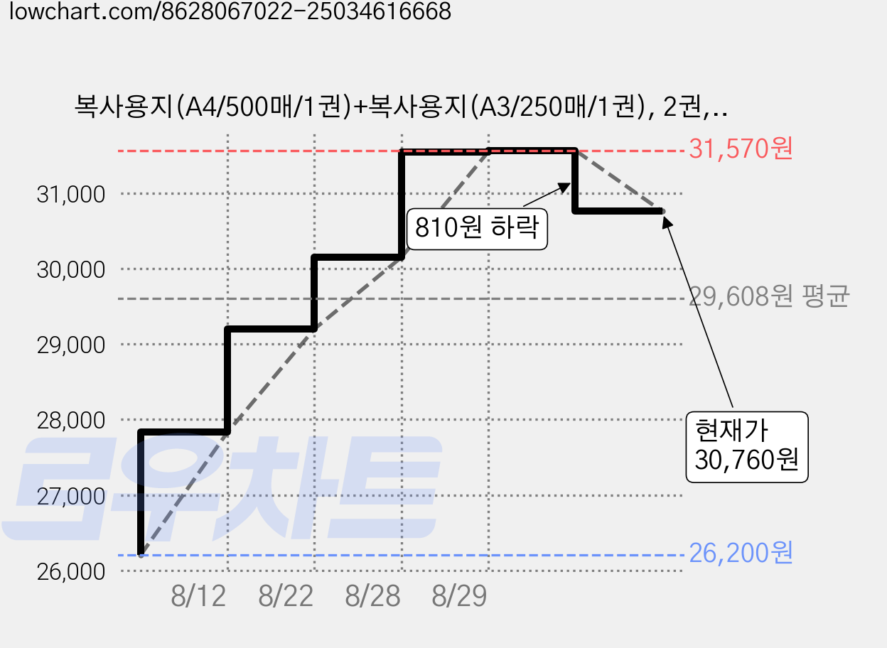 복사용지(A4/500매/1권)+복사용지(A3/250매/1권), 2권, 80g 가격 변동 차트, 현재가 30,760원, 관측 최저가 26,200원