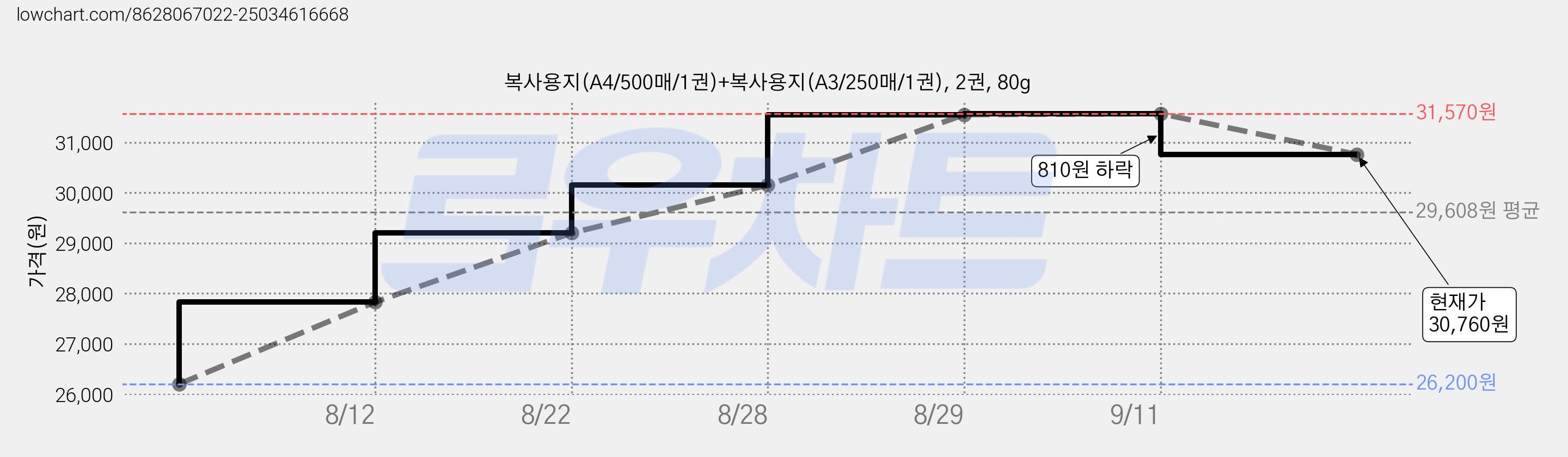 복사용지(A4/500매/1권)+복사용지(A3/250매/1권), 2권, 80g 가격 변동 차트, 현재가 30,760원, 관측 최저가 26,200원