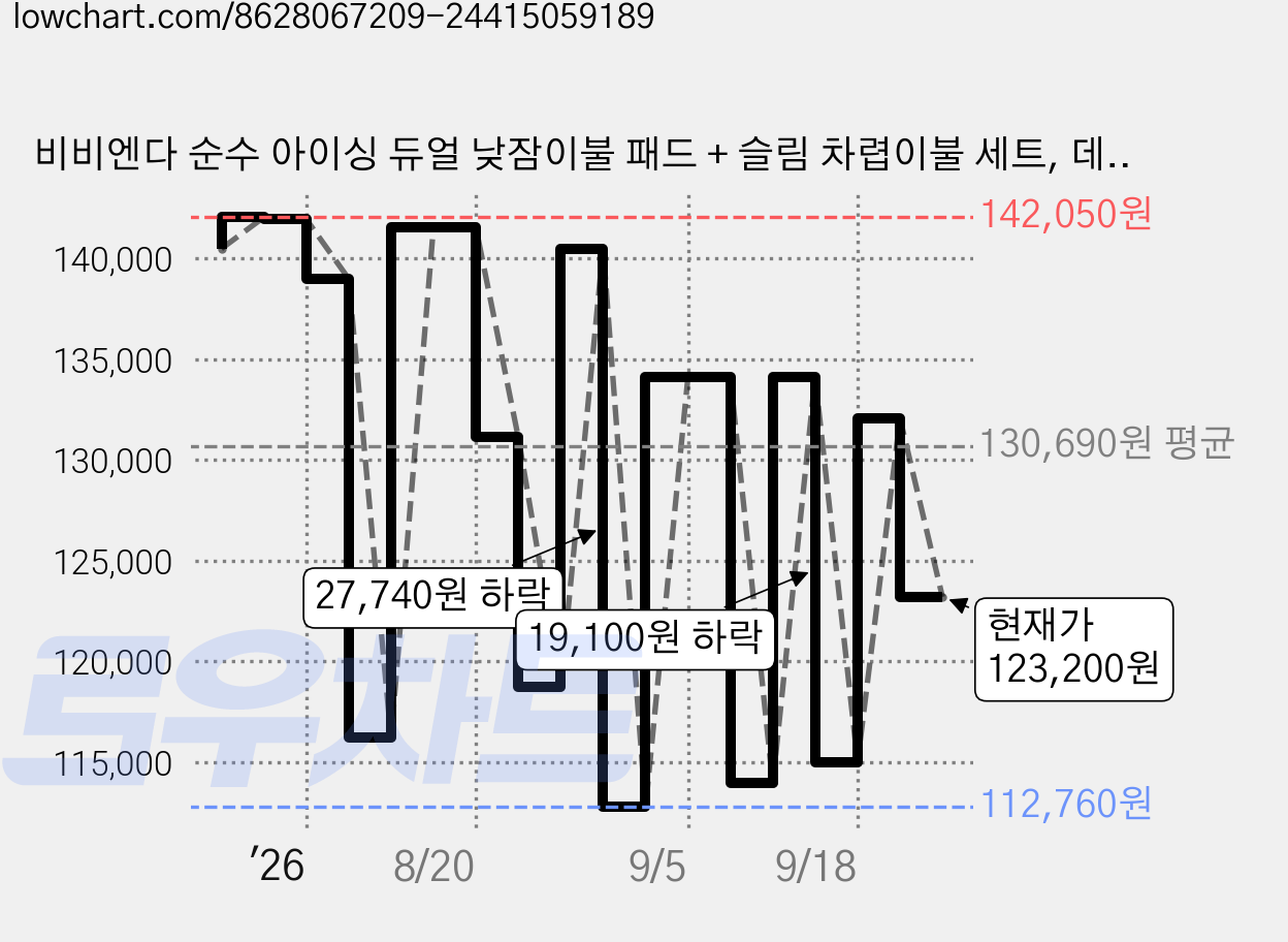 비비엔다 순수 아이싱 듀얼 낮잠이불 패드 + 슬림 차렵이불 세트, 데이플라워 가격 변동 차트, 현재가 123,200원, 관측 최저가 112,760원