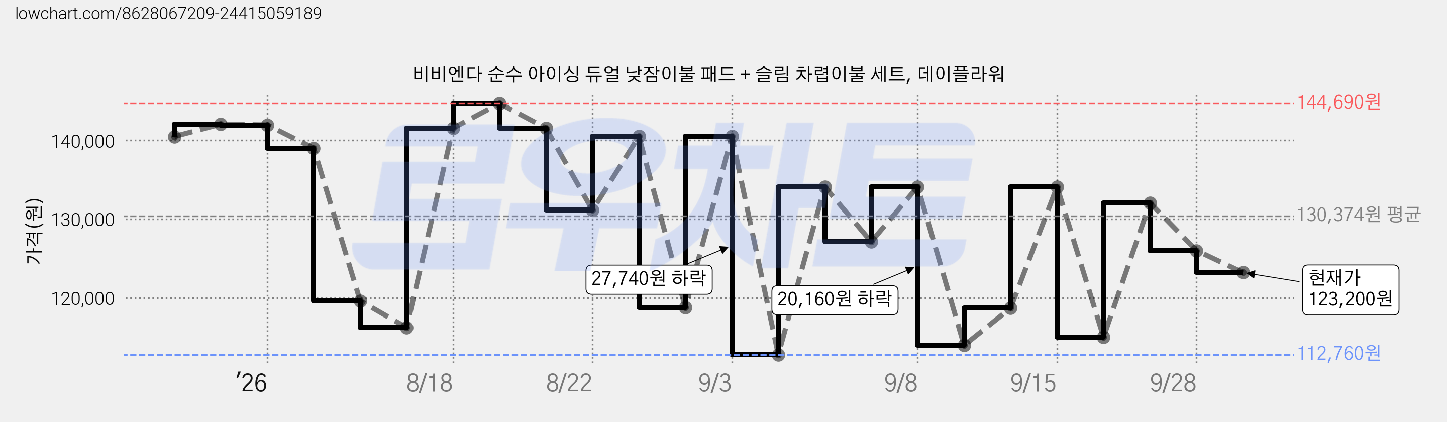 비비엔다 순수 아이싱 듀얼 낮잠이불 패드 + 슬림 차렵이불 세트, 데이플라워 가격 변동 차트, 현재가 123,200원, 관측 최저가 112,760원