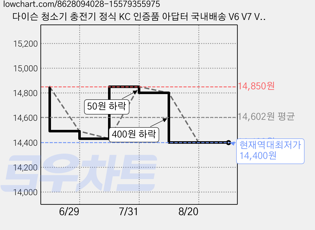 다이슨 청소기 충전기 정식 KC 인증품 아답터 국내배송 V6 V7 V8, 1개 가격 변동 차트, 현재가 14,400원, 역대최저가