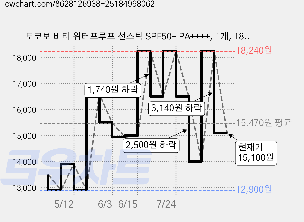 토코보 비타 워터프루프 선스틱 SPF50+ PA++++, 1개, 18g 가격 변동 차트, 현재가 15,100원, 관측 최저가 12,900원
