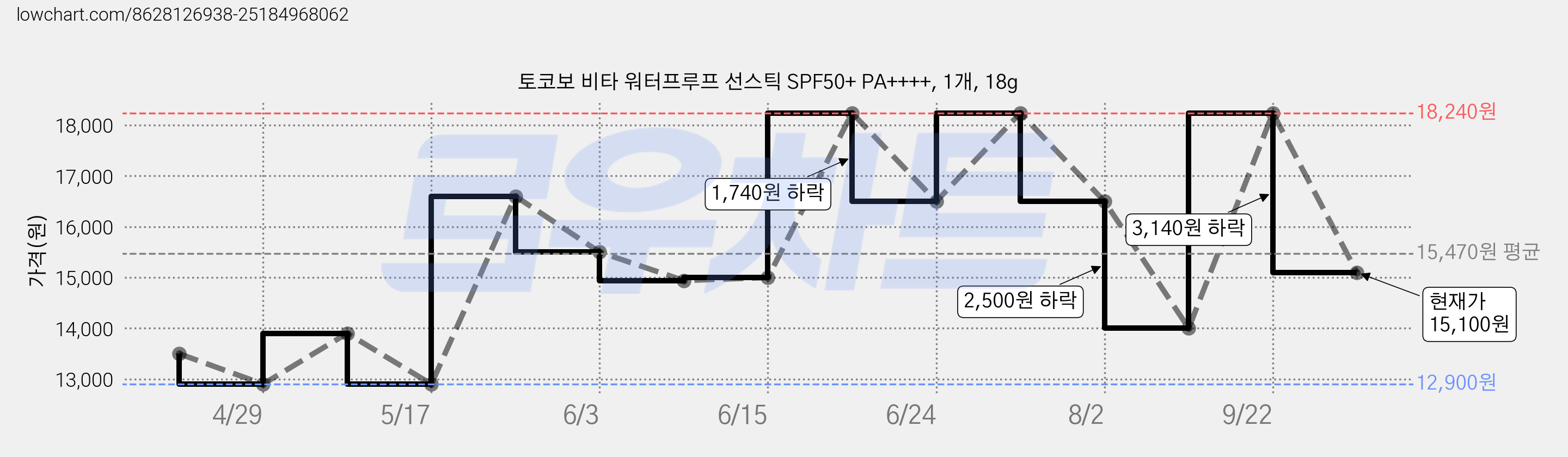 토코보 비타 워터프루프 선스틱 SPF50+ PA++++, 1개, 18g 가격 변동 차트, 현재가 15,100원, 관측 최저가 12,900원
