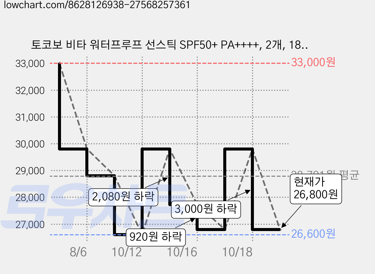 토코보 비타 워터프루프 선스틱 SPF50+ PA++++, 2개, 18g 가격 변동 차트, 현재가 26,800원, 관측 최저가 26,600원