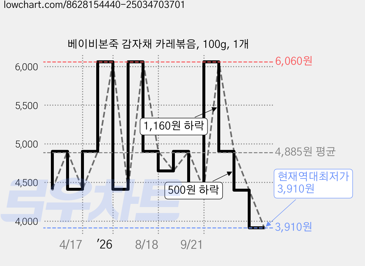 베이비본죽 감자채 카레볶음, 100g, 1개 가격 변동 차트, 현재가 3,910원, 역대최저가