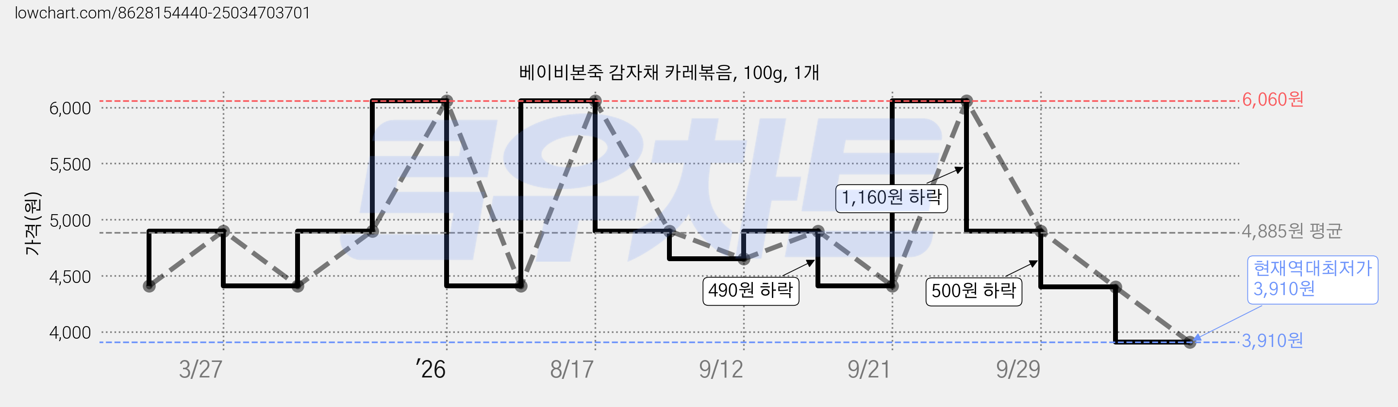베이비본죽 감자채 카레볶음, 100g, 1개 가격 변동 차트, 현재가 3,910원, 역대최저가