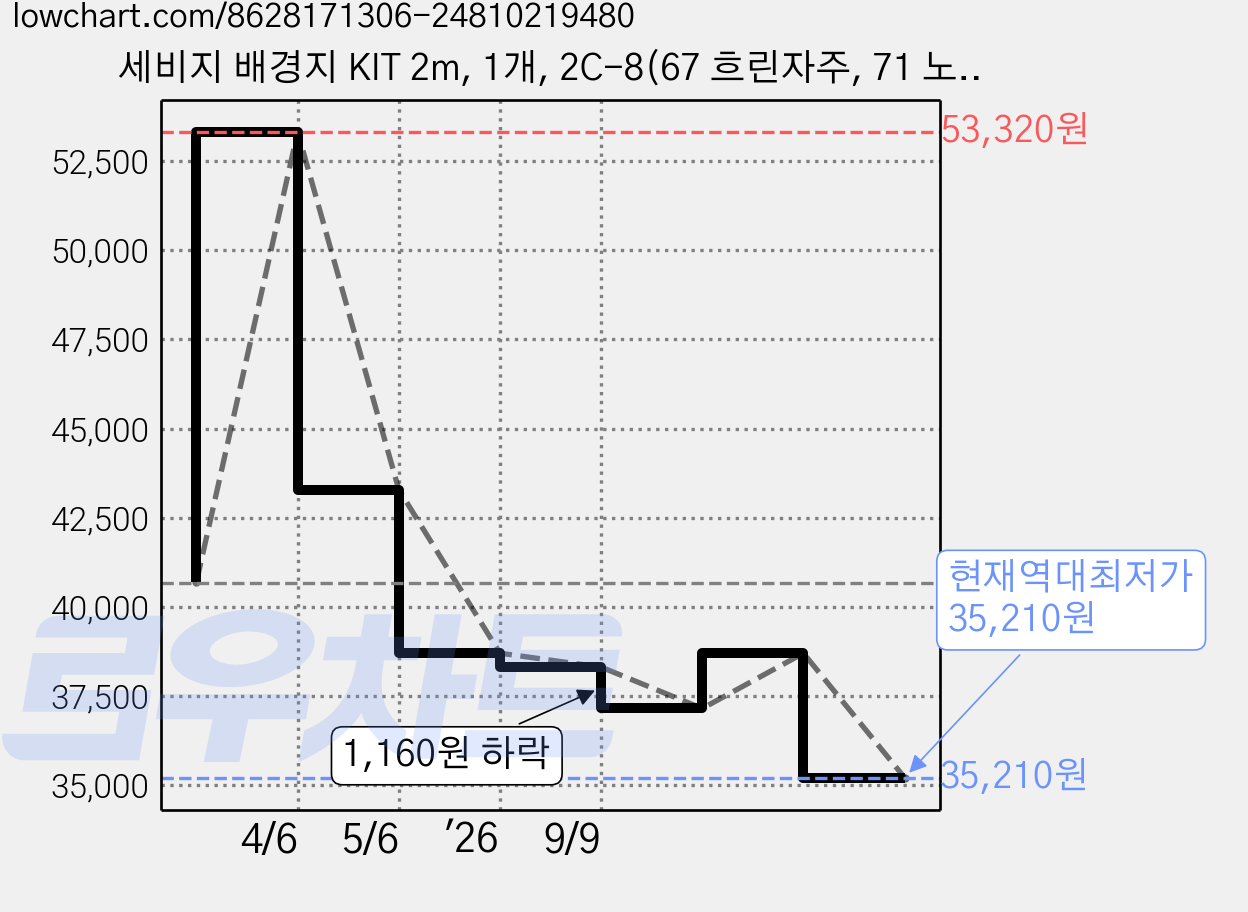 세비지 배경지 KIT 2m, 1개, 2C-8(67 흐린자주, 71 노랑) 가격 변동 차트, 현재가 35,210원, 역대최저가