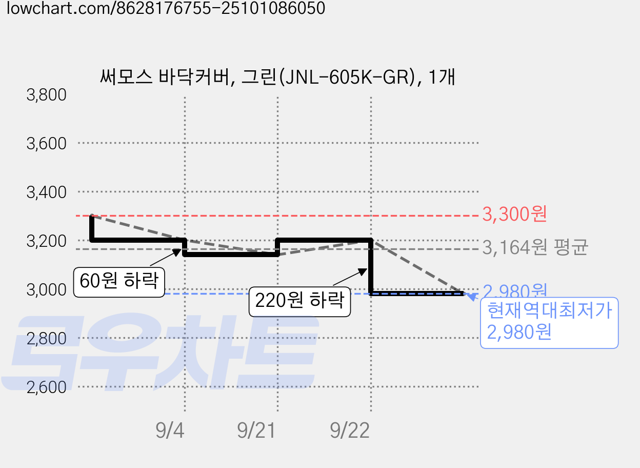 써모스 바닥커버, 그린(JNL-605K-GR), 1개 가격 변동 차트, 현재가 2,980원, 역대최저가