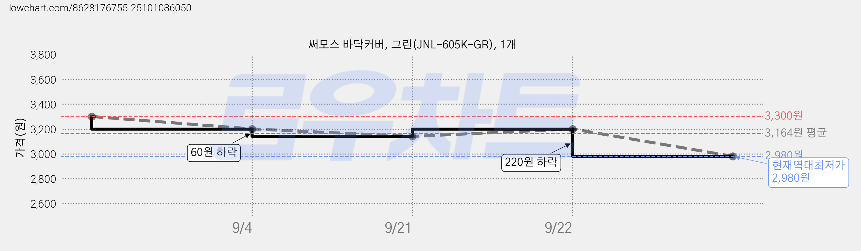 써모스 바닥커버, 그린(JNL-605K-GR), 1개 가격 변동 차트, 현재가 2,980원, 역대최저가