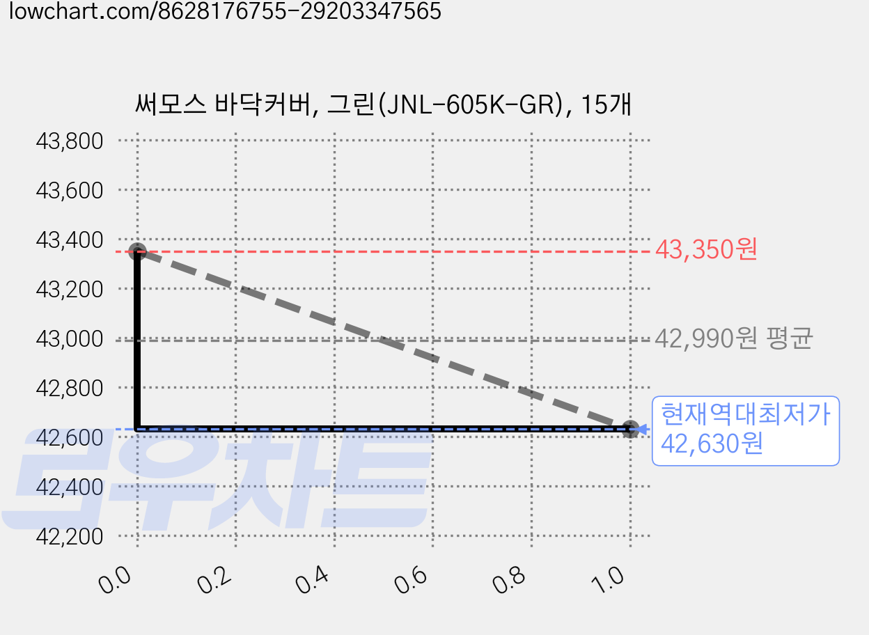 써모스 바닥커버, 그린(JNL-605K-GR), 15개 가격 변동 차트, 현재가 42,630원, 역대최저가